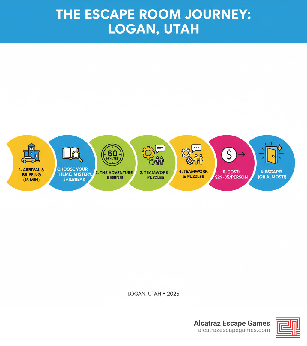 Infographic explaining the step-by-step process of an escape room experience from arrival to escape, including themes, duration, cost, and teamwork - escape room in logan utah infographic 