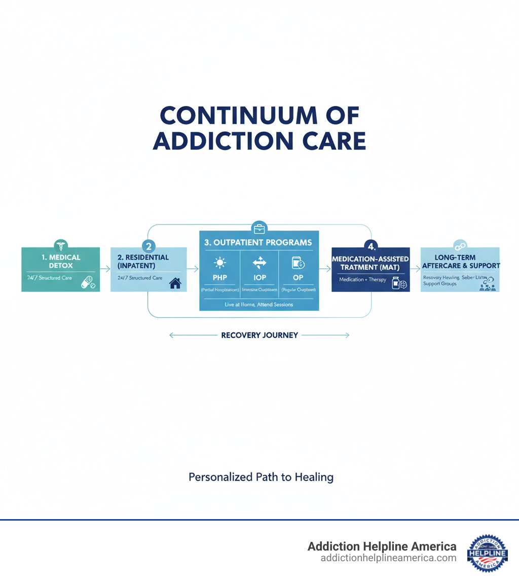 Infographic detailing the continuum of addiction care, from medical detox through various levels of outpatient and residential treatment to long-term aftercare and support groups - What types of addiction treatment programs are available? infographic Infographic detailing the continuum of addiction care, from medical detox through various levels of outpatient and residential treatment to long-term aftercare and support groups - What types of addiction treatment programs are available? infographic