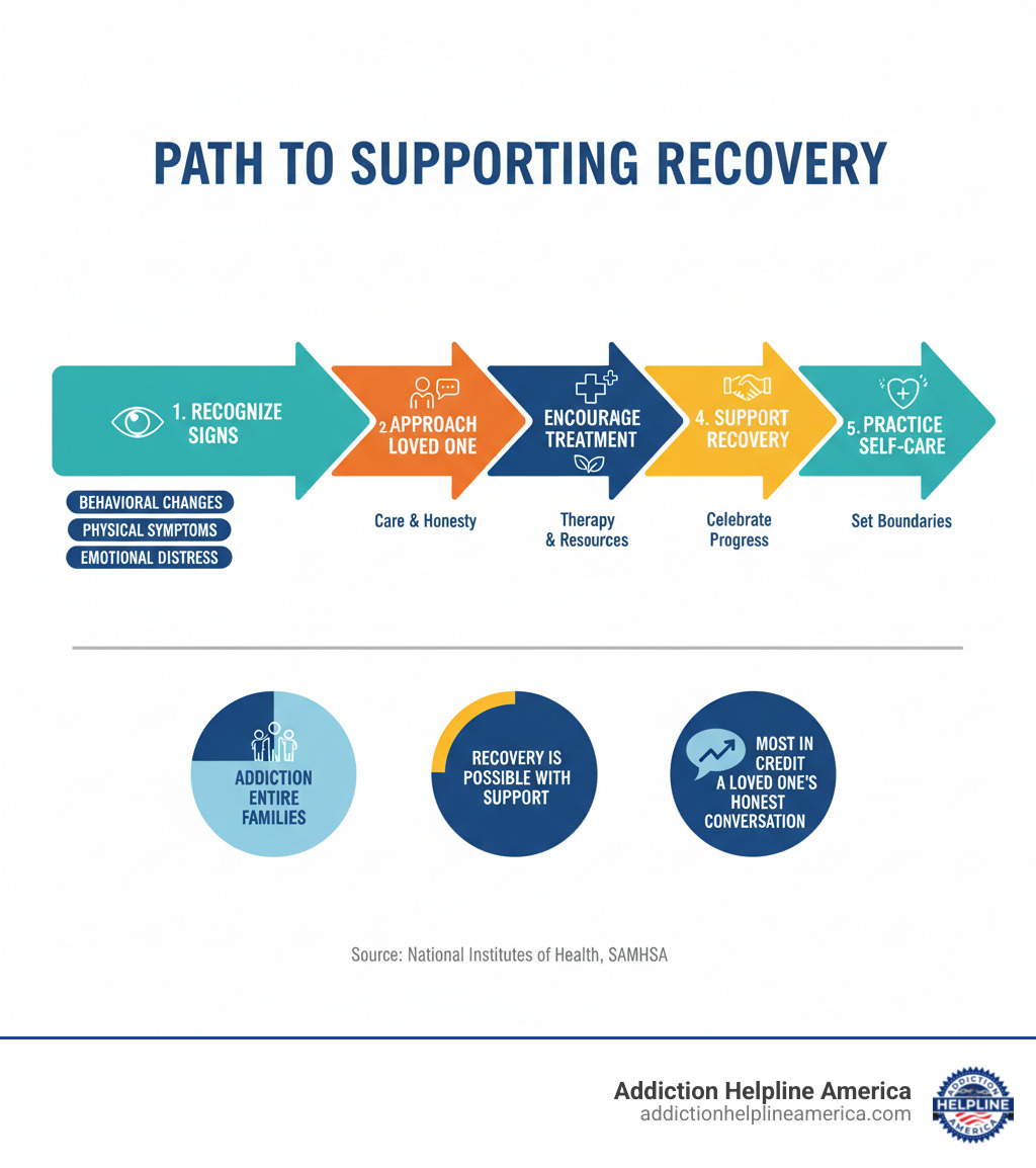 Infographic showing the path from recognizing addiction signs (behavioral changes, physical symptoms, emotional distress) through approaching your loved one, encouraging treatment options, supporting recovery, and practicing self-care, with key statistics: addiction affects entire families, recovery is possible with support, and most people in recovery credit a loved one's honest conversation - How can I help someone who is struggling with addiction? infographic 