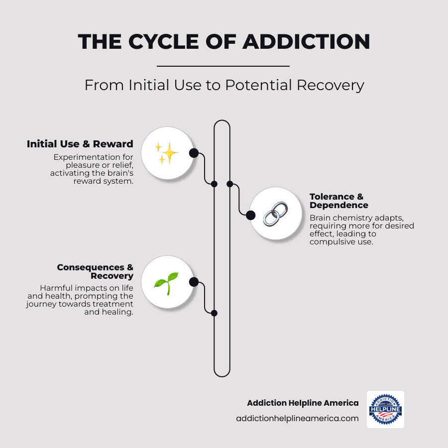 Infographic detailing the cycle of addiction, from initial experimentation and pleasure, to developing tolerance and physical dependence, leading to uncontrollable cravings and compulsive use despite adverse consequences, and finally, the journey towards treatment and sustained recovery. - What is addiction? infographic infographic-line-3-steps-elegant_beige