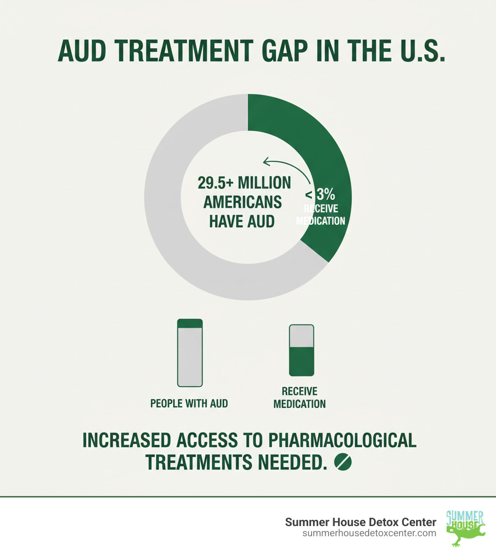 Infographic showing the treatment gap for AUD. It displays that over 29.5 million Americans have AUD, but less than 3% receive medication, highlighting the need for increased access to pharmacological treatments. - alcoholism medication infographic 