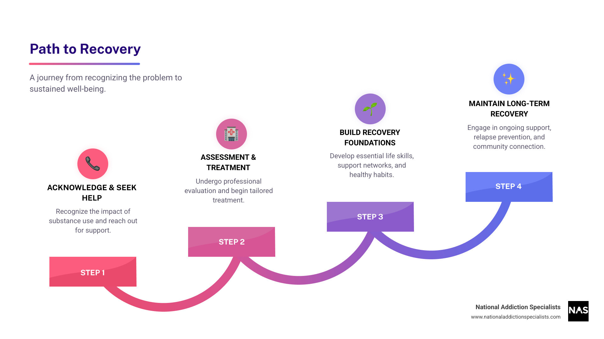 Infographic showing the path to recovery: Step 1 - Acknowledge the Problem (recognizing substance use is affecting your life), Step 2 - Reach Out for Help (contact a doctor, helpline, or treatment facility), Step 3 - Get Assessed (professional evaluation of your needs), Step 4 - Start Treatment (detox, counseling, medication if needed), Step 5 - Build Recovery Capital (develop skills, support network, healthy habits), Step 6 - Maintain Long-Term Recovery (ongoing support, relapse prevention, community connection) - Addiction treatment services infographic step-infographic-4-steps