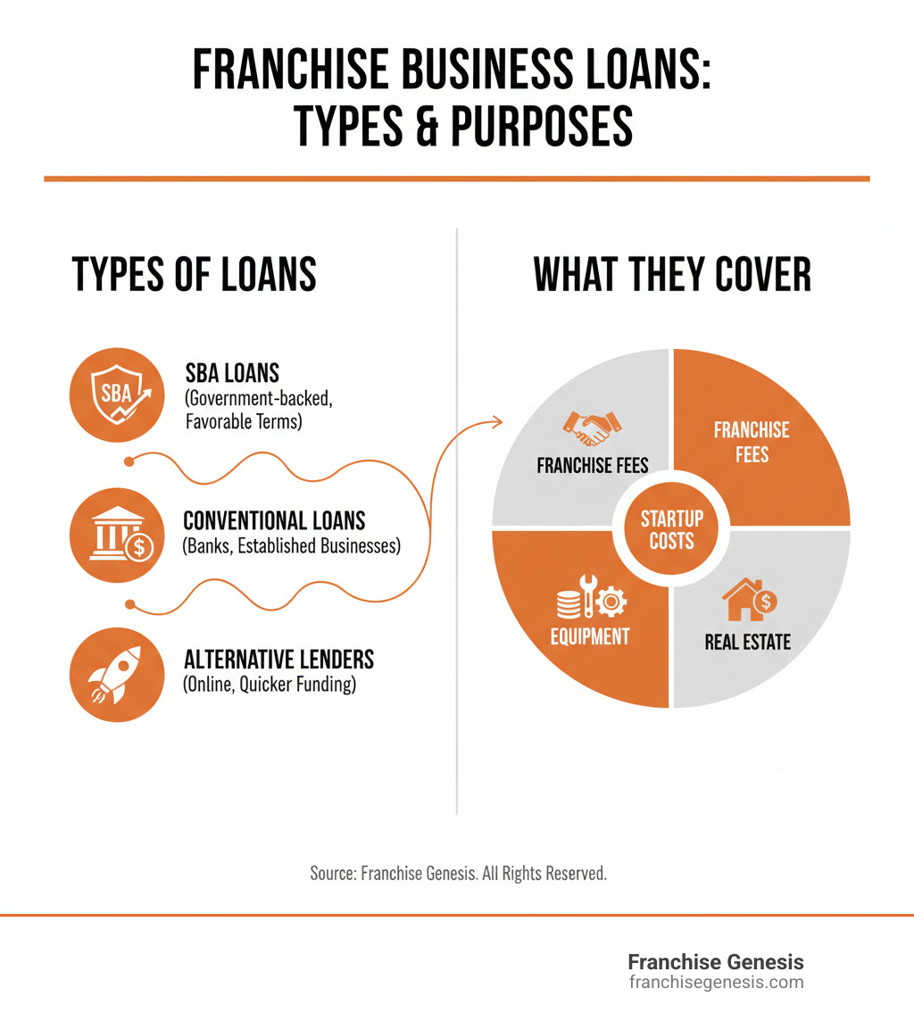 Infographic detailing types and purposes of franchise business loans, including SBA, conventional, and alternative options, and what they cover (fees, equipment, real estate, working capital). - Franchise business loans infographic 