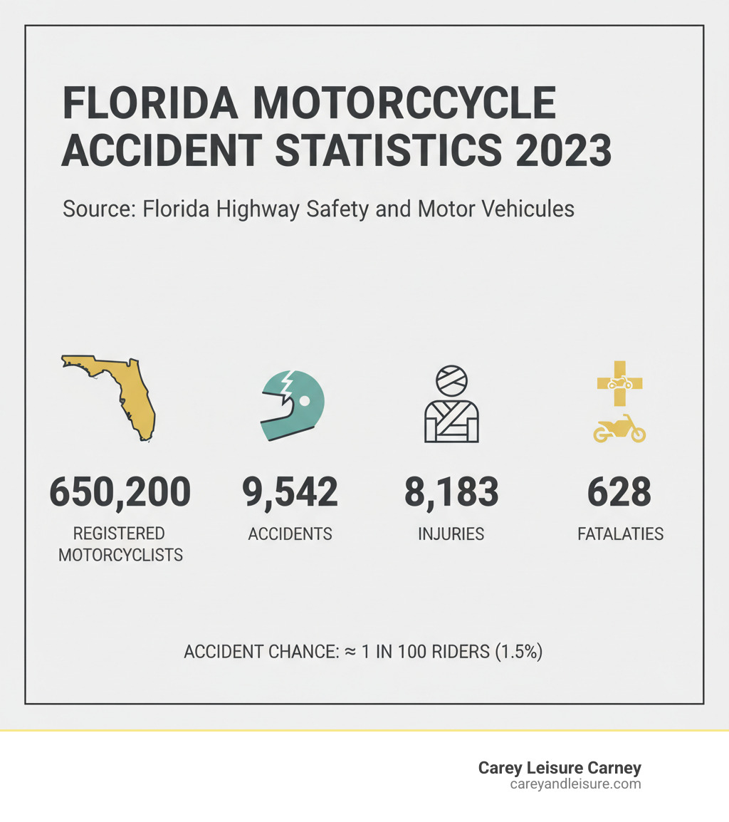 Infographic summarizing Florida motorcycle accident statistics from 2023 - motorcycle injury attorney St Petersburg infographic Infographic summarizing Florida motorcycle accident statistics from 2023 - motorcycle injury attorney St Petersburg infographic