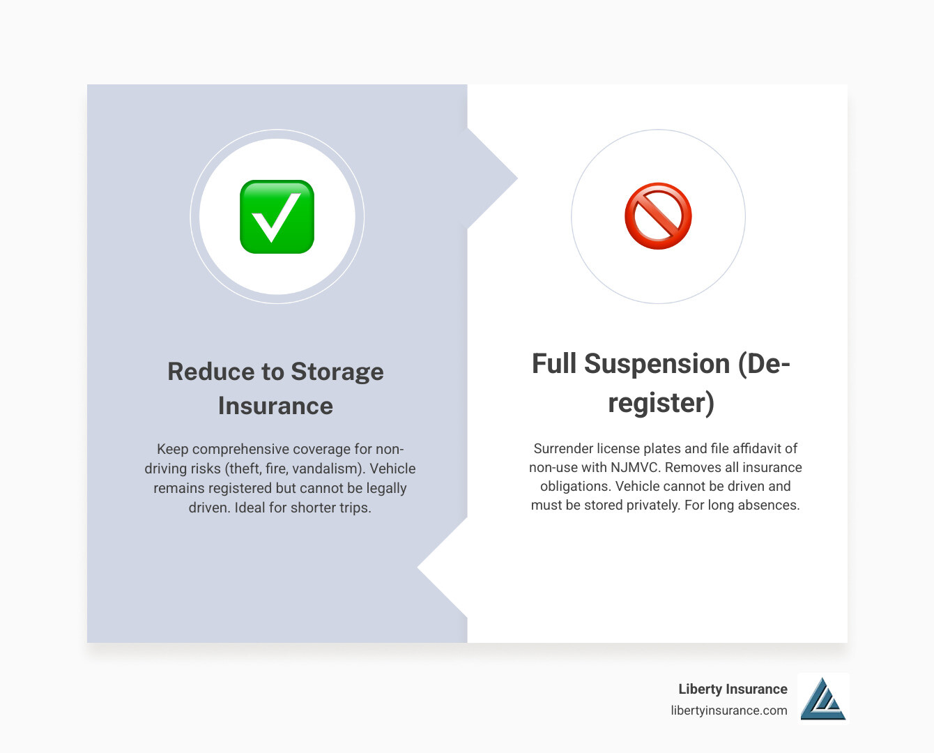 Key Differences: Suspending, Reducing, and Canceling Car Insurance in New Jersey - new jersey suspend insurance while traveling infographic comparison-2-items-formal