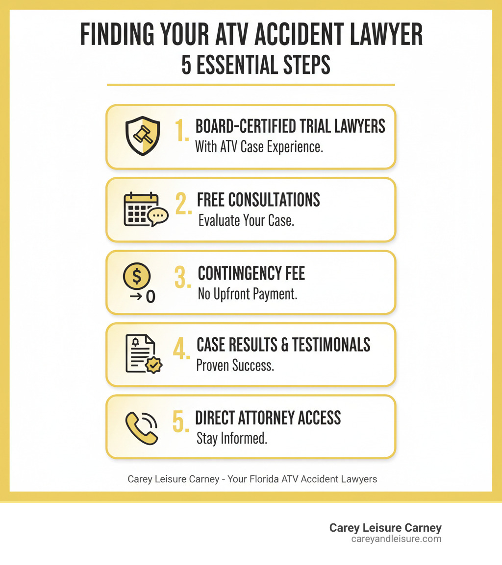 Infographic showing the process of finding an ATV accident lawyer: 1) Seek board-certified trial lawyers with ATV experience, 2) Schedule free consultations to evaluate your case, 3) Verify contingency fee agreements so you pay nothing upfront, 4) Review their documented case results and client testimonials, 5) Confirm direct attorney access throughout your case - atv accident lawyer infographic 