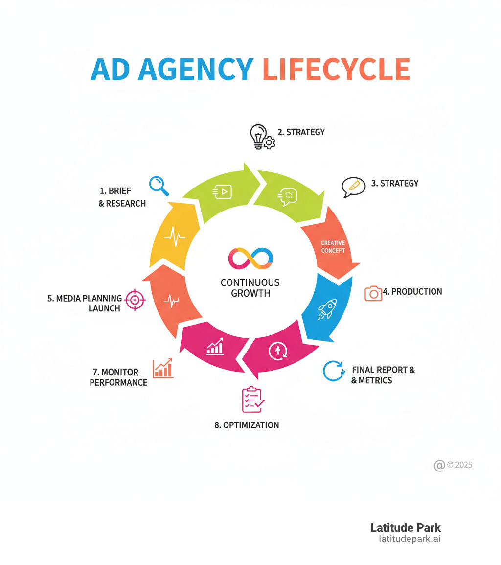 infographic showing the advertising agency lifecycle from client brief and market research through strategy development, creative concepting, production, media planning and buying, campaign launch, performance monitoring, optimization, and final reporting with key metrics - ad agency infographic infographic showing the advertising agency lifecycle from client brief and market research through strategy development, creative concepting, production, media planning and buying, campaign launch, performance monitoring, optimization, and final reporting with key metrics - ad agency infographic