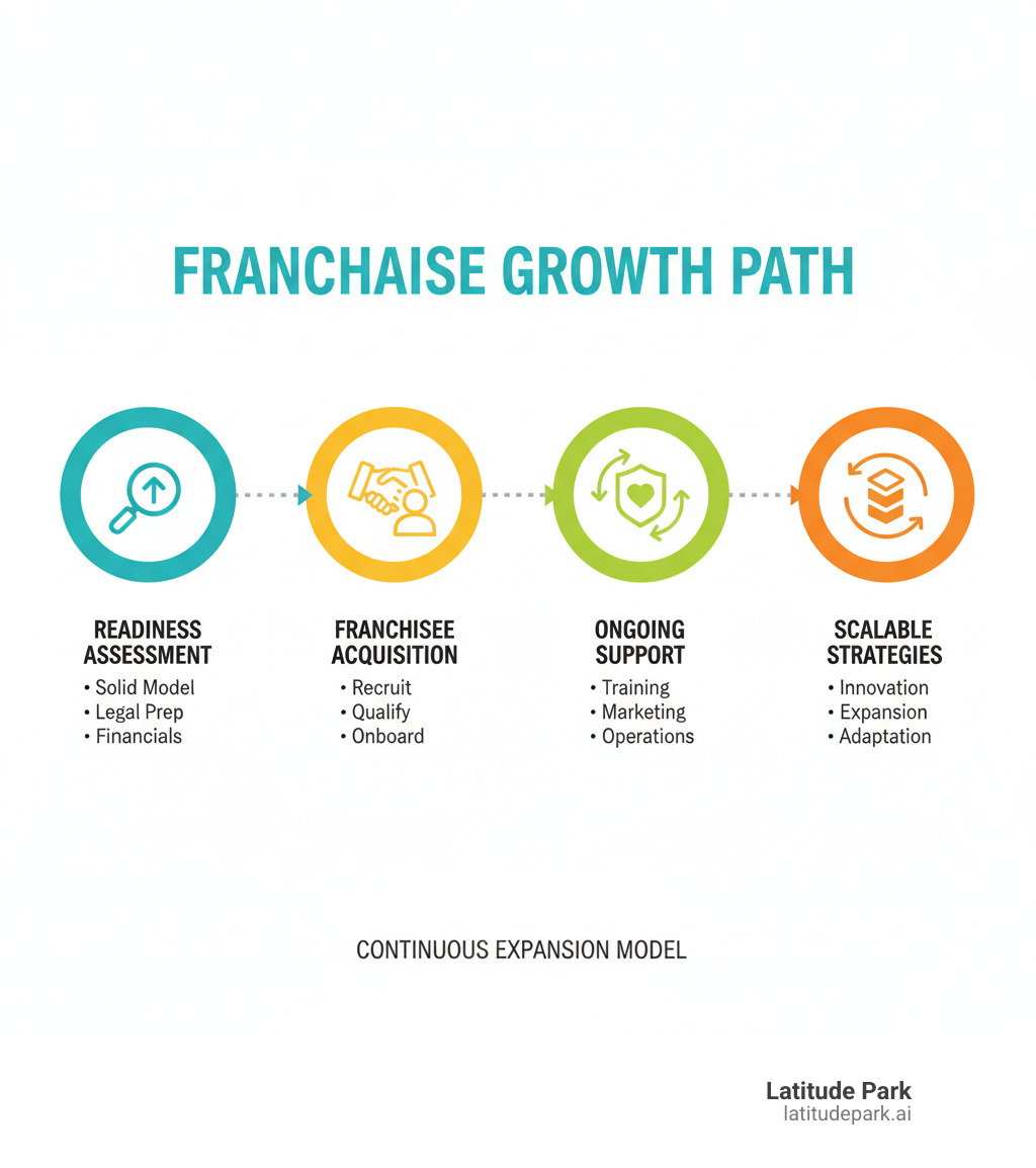 Infographic detailing the key stages and requirements for continuous franchise growth, including readiness assessment, franchisee acquisition, ongoing support, and scalable strategies - Grow your franchise infographic 