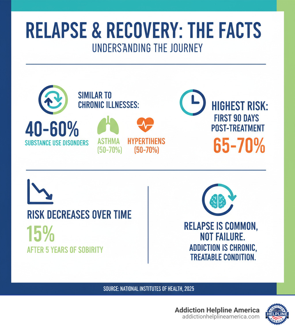 Infographic showing relapse statistics: 40-60% relapse rate for substance use disorders compared to 50-70% for asthma and hypertension, with risk decreasing to 15% after 5 years of sobriety, and highest risk occurring in first 90 days post-treatment at 65-70% - Is relapse common in addiction recovery? infographic 