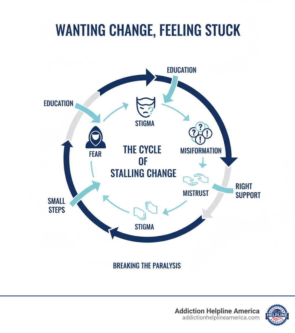 infographic showing the cycle of wanting change but feeling stuck due to fear, stigma, mistrust, and misinformation, with arrows indicating how education, small steps, and finding the right support can help break the cycle - What if I am not ready to seek help? infographic infographic showing the cycle of wanting change but feeling stuck due to fear, stigma, mistrust, and misinformation, with arrows indicating how education, small steps, and finding the right support can help break the cycle - What if I am not ready to seek help? infographic