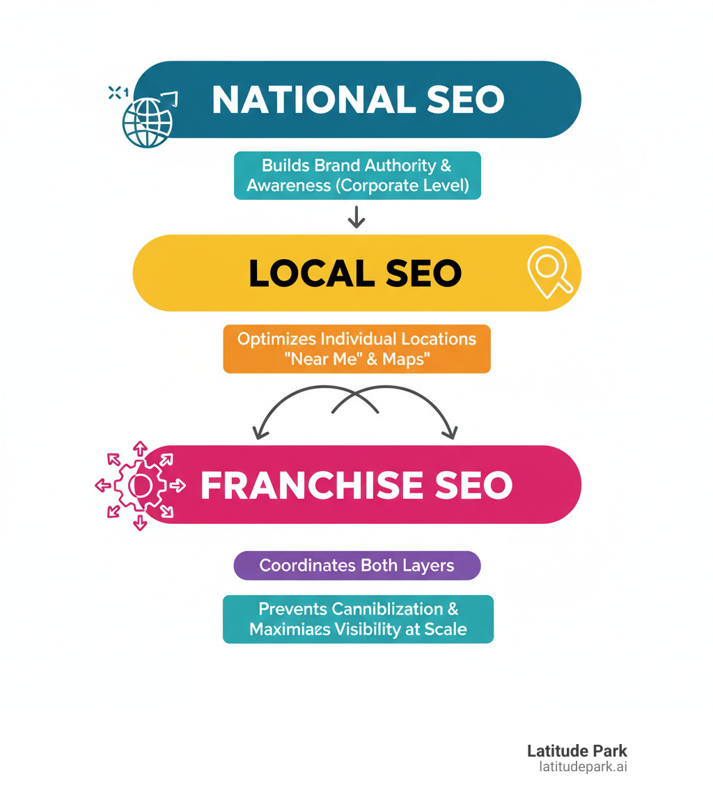 Infographic showing the hierarchy and relationship between National SEO (building brand authority and awareness at the corporate level), Local SEO (optimizing individual locations for "near me" searches and map pack visibility), and Franchise SEO (coordinating both layers to prevent cannibalization while maximizing visibility at scale) - franchise SEO strategy infographic Infographic showing the hierarchy and relationship between National SEO (building brand authority and awareness at the corporate level), Local SEO (optimizing individual locations for "near me" searches and map pack visibility), and Franchise SEO (coordinating both layers to prevent cannibalization while maximizing visibility at scale) - franchise SEO strategy infographic