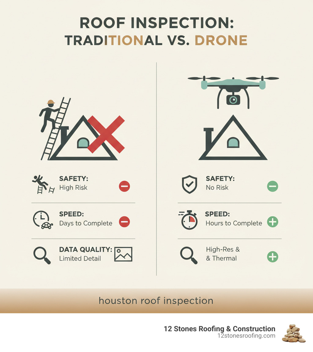 infographic explaining the key differences between a traditional roof inspection (man on ladder) and a drone roof inspection (drone with camera), highlighting safety, speed, and data quality - drone roof inspection houston infographic infographic explaining the key differences between a traditional roof inspection (man on ladder) and a drone roof inspection (drone with camera), highlighting safety, speed, and data quality - drone roof inspection houston infographic