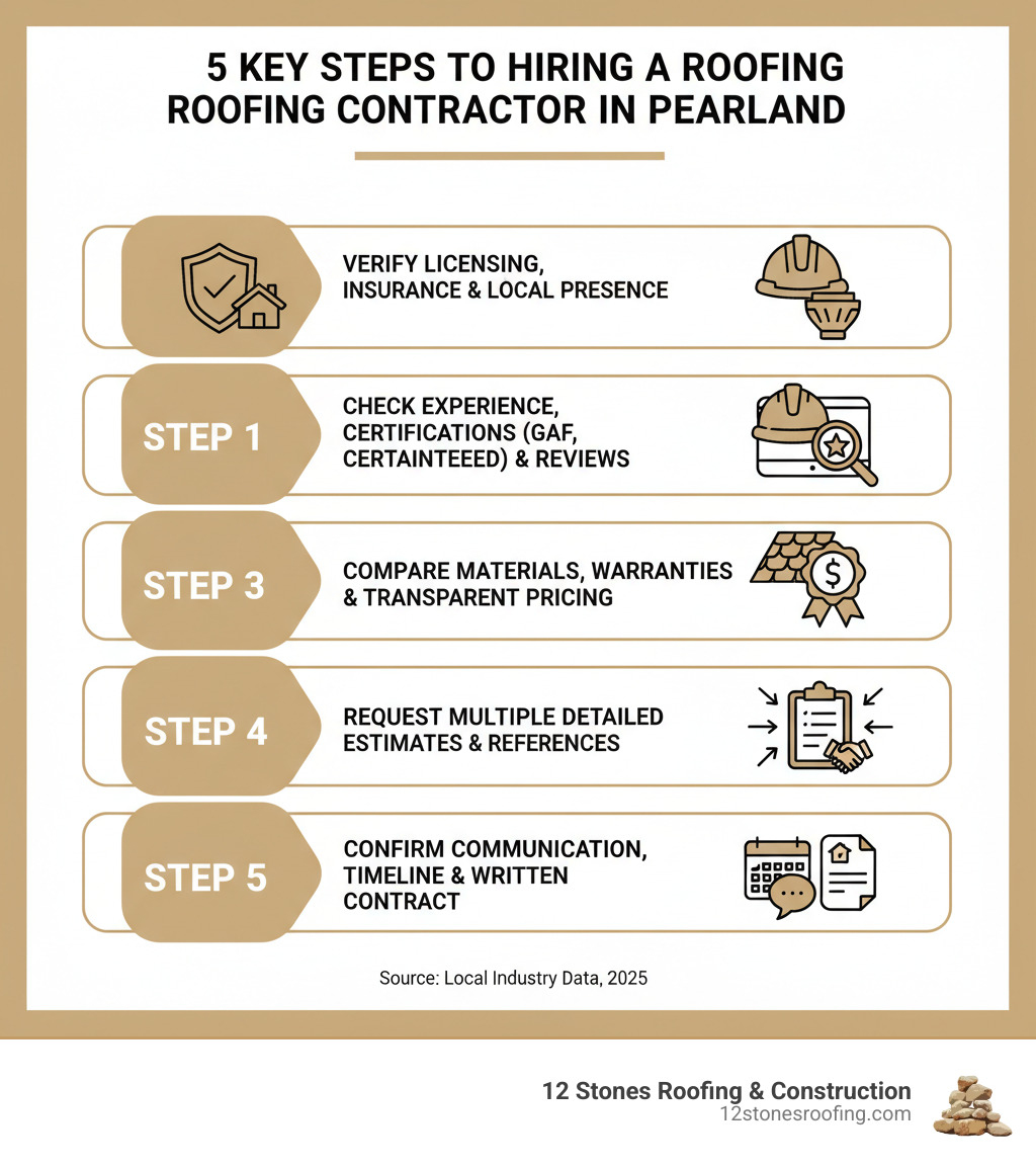 Infographic showing the 5 key steps to hiring a roofing contractor in Pearland: Step 1 - Verify licensing, insurance, and local presence; Step 2 - Check experience, certifications (GAF Master Elite, CertainTeed ShingleMaster), and online reviews; Step 3 - Compare materials, warranties, and transparent pricing; Step 4 - Request multiple detailed estimates and references; Step 5 - Confirm communication, timeline, and written contract before starting work - roofing contractor pearland tx infographic 