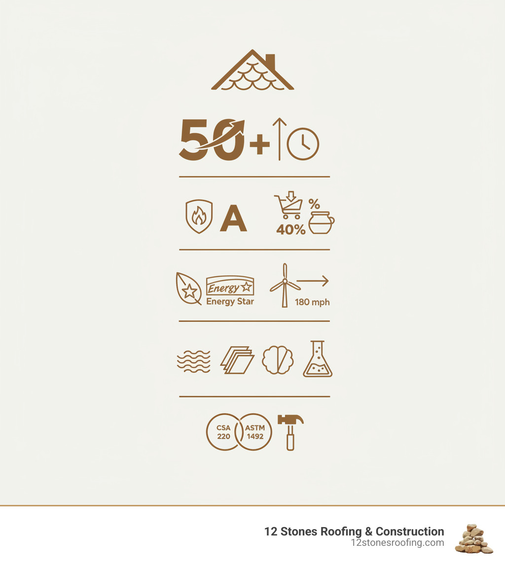 Infographic showing concrete roof slate benefits: 50+ year lifespan, Class A fire rating, up to 40% less expensive than clay tiles, Energy Star certified, wind resistance to 180 mph, multiple design profiles available, manufactured from cement sand water and oxide, tested to CSA 220 and ASTM 1492 standards - concrete roof slates infographic Infographic showing concrete roof slate benefits: 50+ year lifespan, Class A fire rating, up to 40% less expensive than clay tiles, Energy Star certified, wind resistance to 180 mph, multiple design profiles available, manufactured from cement sand water and oxide, tested to CSA 220 and ASTM 1492 standards - concrete roof slates infographic