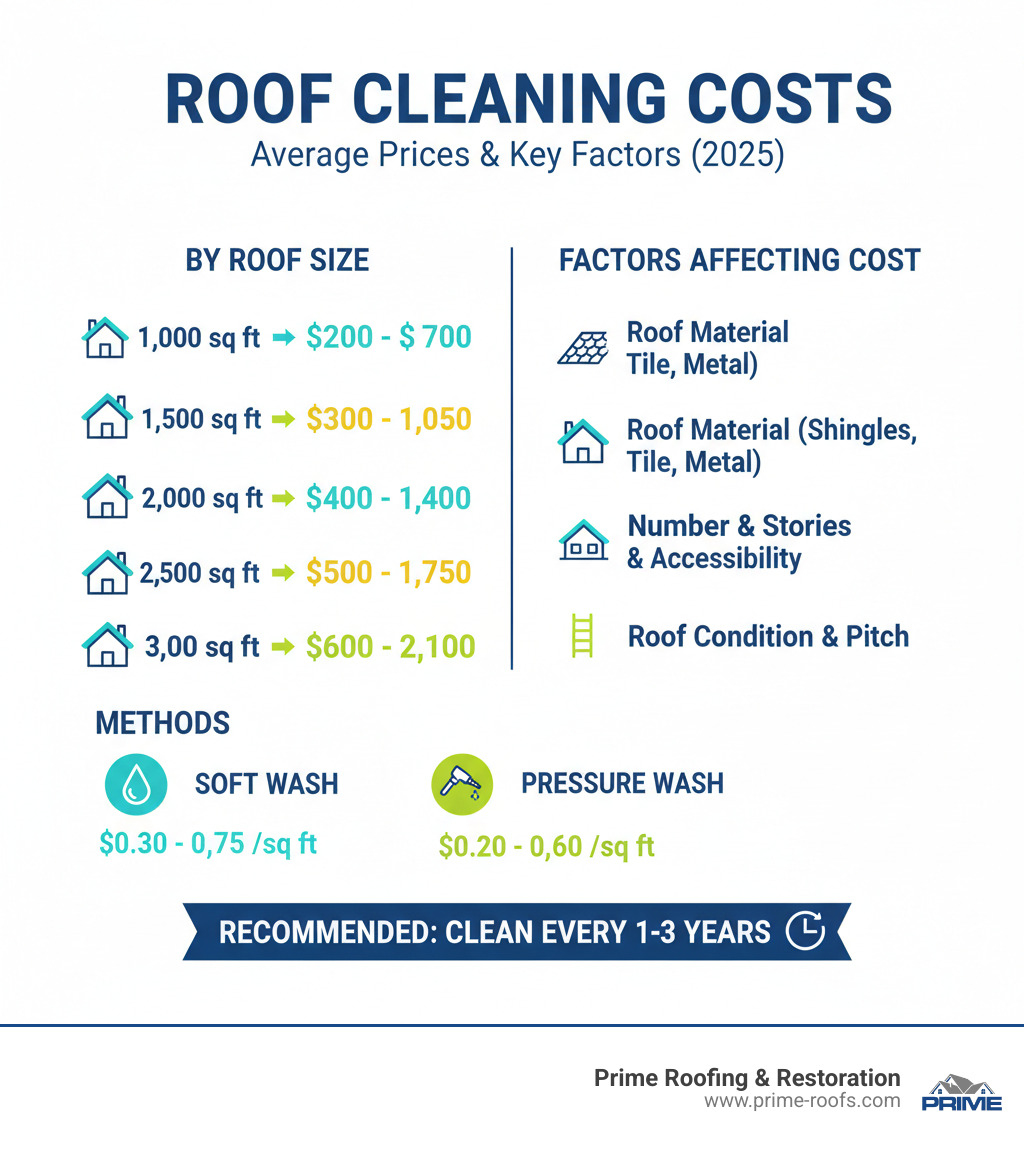 Infographic showing average roof cleaning costs by size: 1,000 sq ft ($200-$700), 1,500 sq ft ($300-$1,050), 2,000 sq ft ($400-$1,400), 2,500 sq ft ($500-$1,750), 3,000 sq ft ($600-$2,100). Additional details: cleaning methods (soft wash $0.30-$0.75/sq ft, pressure wash $0.20-$0.60/sq ft), factors affecting cost (roof material, number of stories, accessibility), and recommended cleaning frequency (every 1-3 years) - average price for roof cleaning infographic 