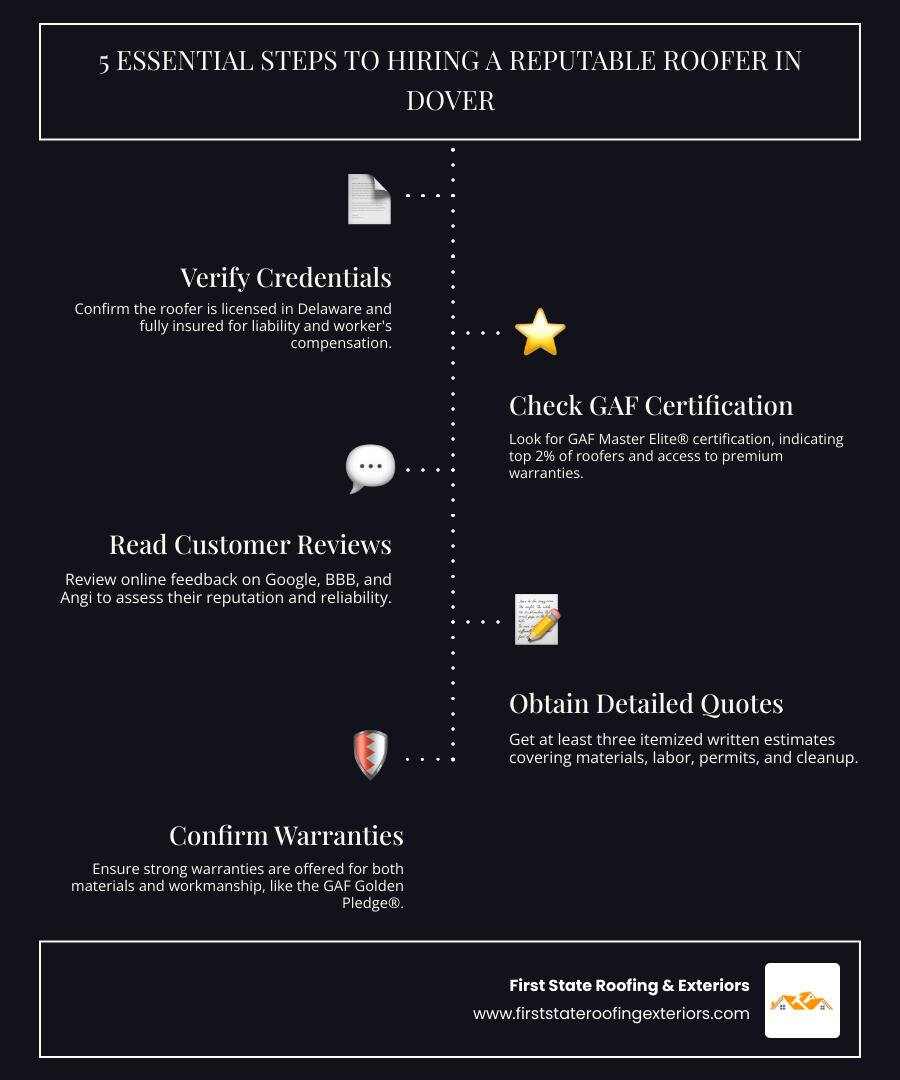 Infographic showing 5 essential steps to hiring a reputable roofer in Dover: 1) Verify Delaware license and insurance coverage, 2) Check GAF Master Elite certification and President's Club status, 3) Read verified customer reviews on Google and BBB, 4) Get 3+ detailed written estimates with itemized costs, 5) Confirm warranty coverage including Golden Pledge protection - local roofers Dover infographic infographic-line-5-steps-dark