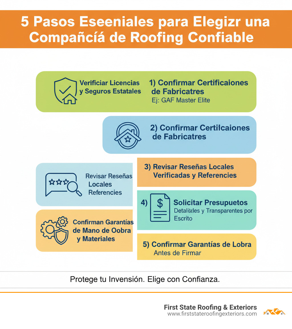 Infografía mostrando los 5 pasos esenciales para elegir una compañía de roofing confiable: 1) Verificar licencias y seguros estatales, 2) Confirmar certificaciones de fabricantes como GAF Master Elite, 3) Revisar reseñas locales verificadas y referencias, 4) Solicitar presupuestos detallados y transparentes por escrito, 5) Confirmar garantías de mano de obra y materiales antes de firmar - compañía de roofing infographic 