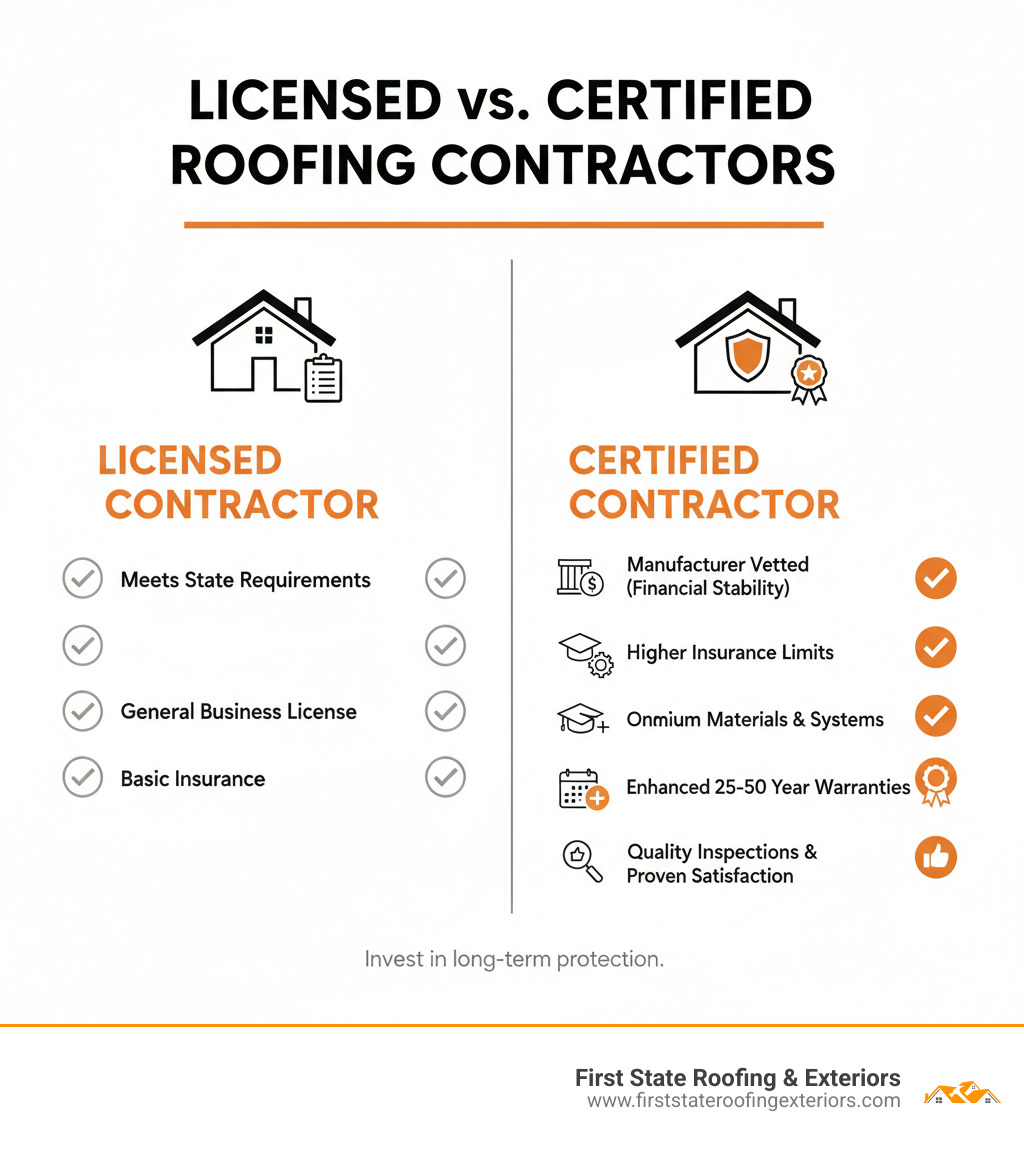 Infographic showing the key differences between Licensed and Certified roofing contractors: Licensed contractors meet basic state requirements for business operation and carry general insurance. Certified contractors additionally undergo manufacturer vetting for financial stability, maintain higher insurance limits, complete ongoing training programs, gain access to premium materials and installation systems, can offer enhanced 25-50 year warranties backed by manufacturers, submit to quality inspections, and demonstrate proven customer satisfaction through reviews and years of experience. - certified roofing company infographic 