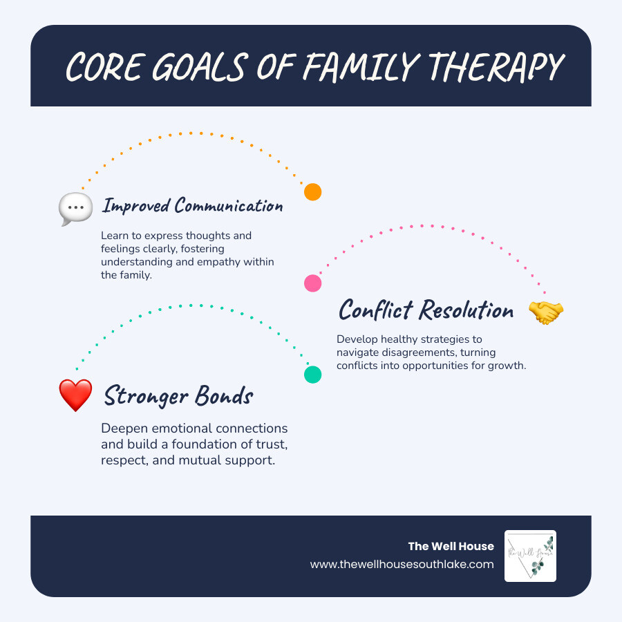 Infographic detailing the core goals of family therapy: improved communication, conflict resolution, and stronger emotional bonds - family therapy southlake infographic infographic-line-3-steps-blues-accent_colors