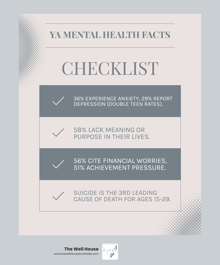 Infographic showing young adult mental health statistics: 36% experience anxiety (vs 18% teens), 29% have depression (vs 15% teens), 58% lack meaning or purpose, 44% feel they don't matter to others, 34% report loneliness, 56% affected by financial worries, 51% affected by achievement pressure, and 45% feel things are falling apart - young adult mental health infographic checklist-light-blue-grey Infographic showing young adult mental health statistics: 36% experience anxiety (vs 18% teens), 29% have depression (vs 15% teens), 58% lack meaning or purpose, 44% feel they don't matter to others, 34% report loneliness, 56% affected by financial worries, 51% affected by achievement pressure, and 45% feel things are falling apart - young adult mental health infographic checklist-light-blue-grey