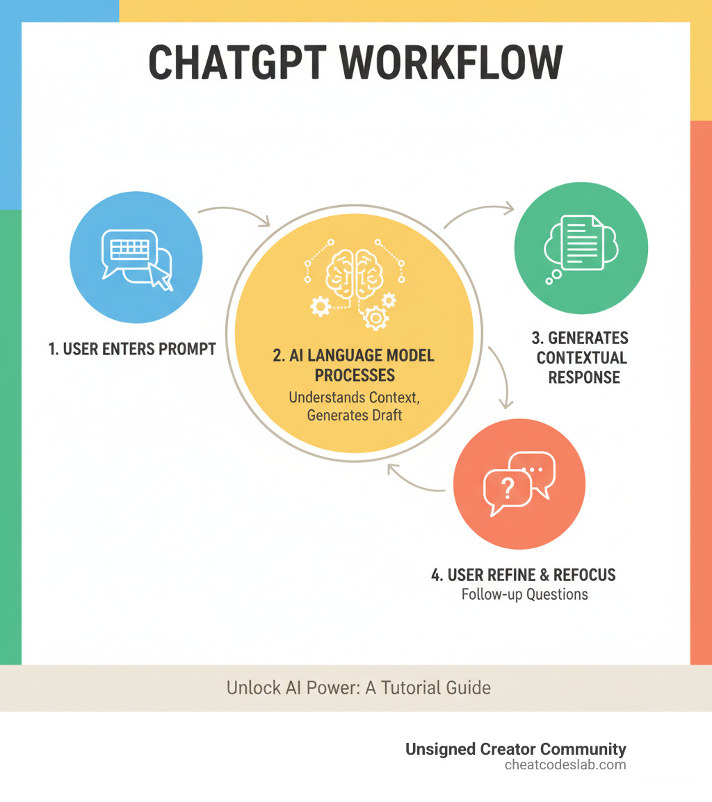 Infographic showing ChatGPT workflow: User enters prompt, ChatGPT processes using AI language model, generates contextual response, user refines with follow-up questions - chatgpt artificial intelligence tutorial how use chatgpt infographic 