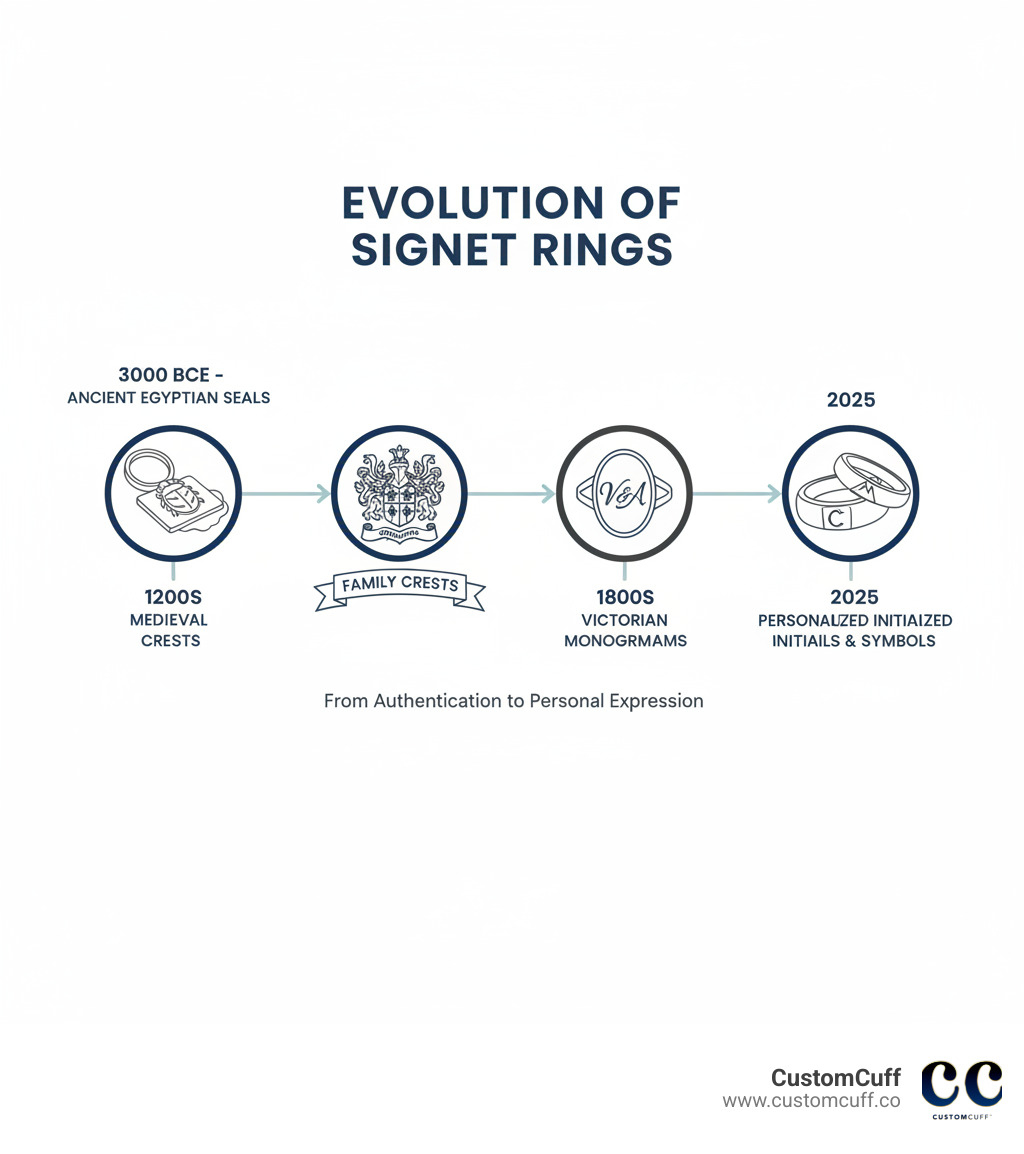 Infographic showing the evolution of signet rings from ancient Egyptian seals used for authentication, through medieval European family crests and coats of arms, to Victorian monogram rings, and finally modern personalized initial rings and custom symbol designs, with timeline markers and representative images for each era - stamped signet ring infographic 