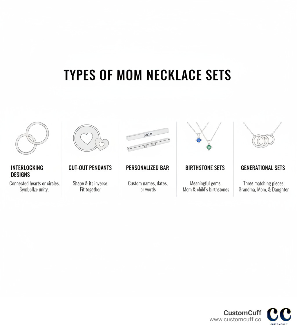 Types of Mom Necklace Sets: Interlocking designs with connected hearts or circles that symbolize unity; Cut-out pendants where one necklace holds a shape and the other is the shape itself; Personalized bar necklaces with custom engravings of names, dates, or handwriting; Birthstone sets featuring meaningful gems; Generational sets with three or more matching pieces for grandmother, mother, and daughter - mom necklace set infographic 