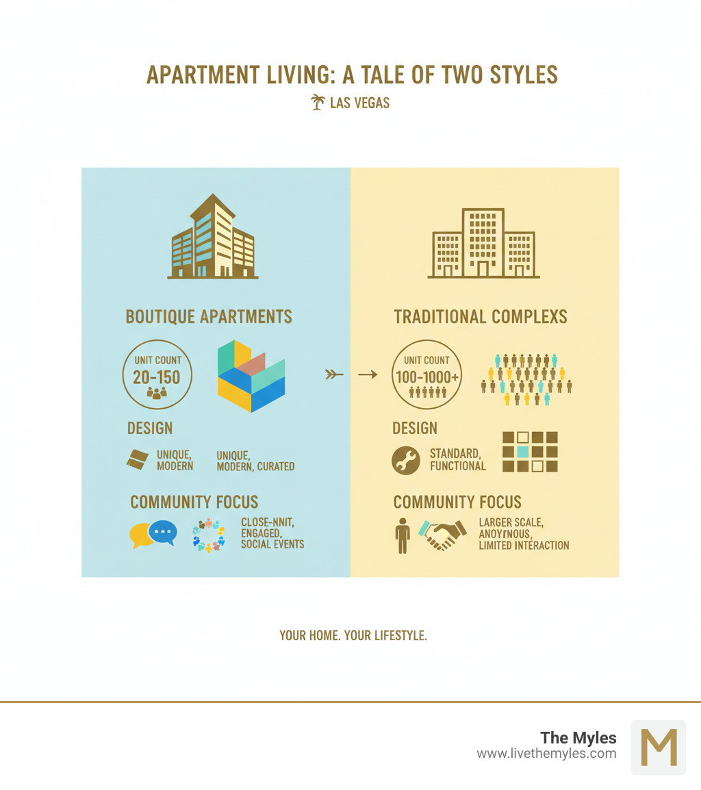 Infographic contrasting boutique apartments with traditional apartment complexes based on unit count, design, and community focus - Boutique apartments Las Vegas infographic Infographic contrasting boutique apartments with traditional apartment complexes based on unit count, design, and community focus - Boutique apartments Las Vegas infographic