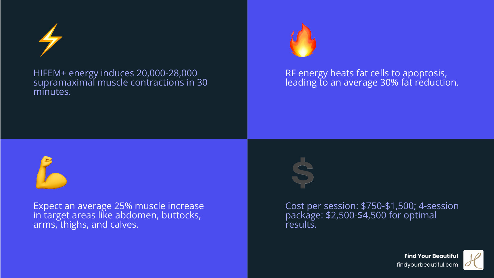 Infographic showing Emsculpt NEO dual-action technology: HIFEM+ energy inducing 20,000-28,000 supramaximal muscle contractions per 30-minute session alongside RF energy heating fat cells to apoptosis levels in under 4 minutes, resulting in average 30% fat reduction and 25% muscle increase, with treatment areas including abdomen, buttocks, arms, thighs, and calves, typical cost of $750-$1,500 per session or $2,500-$4,500 for 4-session package - emsculpt neo cost infographic 4_facts_emoji_blue Infographic showing Emsculpt NEO dual-action technology: HIFEM+ energy inducing 20,000-28,000 supramaximal muscle contractions per 30-minute session alongside RF energy heating fat cells to apoptosis levels in under 4 minutes, resulting in average 30% fat reduction and 25% muscle increase, with treatment areas including abdomen, buttocks, arms, thighs, and calves, typical cost of $750-$1,500 per session or $2,500-$4,500 for 4-session package - emsculpt neo cost infographic 4_facts_emoji_blue