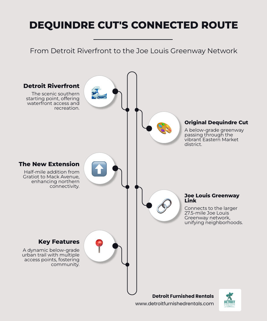 Infographic showing the Dequindre Cut's route, from the Detroit Riverfront, through Eastern Market, and its extension connecting to the larger Joe Louis Greenway network, highlighting key access points and its below-grade nature - Dequindre Cut extension infographic infographic-line-5-steps-elegant_beige