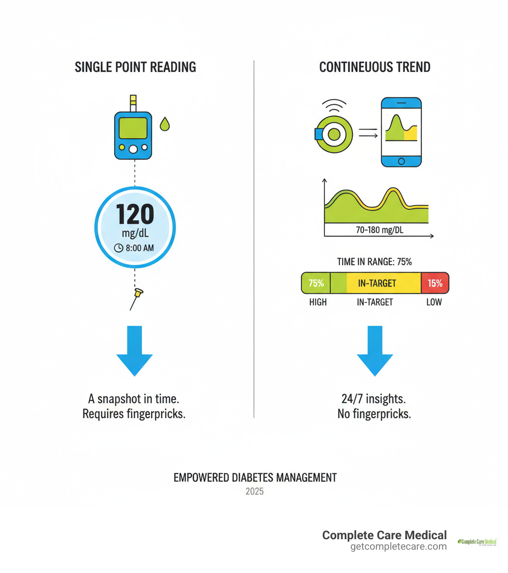 infographic showing blood glucose meter providing single point reading versus CGM showing continuous trend line with time in range visualization - Diabetes monitoring devices infographic infographic showing blood glucose meter providing single point reading versus CGM showing continuous trend line with time in range visualization - Diabetes monitoring devices infographic