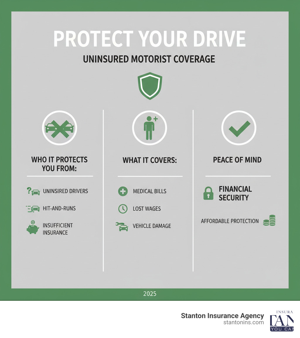 Infographic on why you need uninsured motorist coverage, showing protection from uninsured drivers, hit-and-runs, and insufficient insurance, covering medical, lost wages, and vehicle damage. - should I get uninsured infographic 