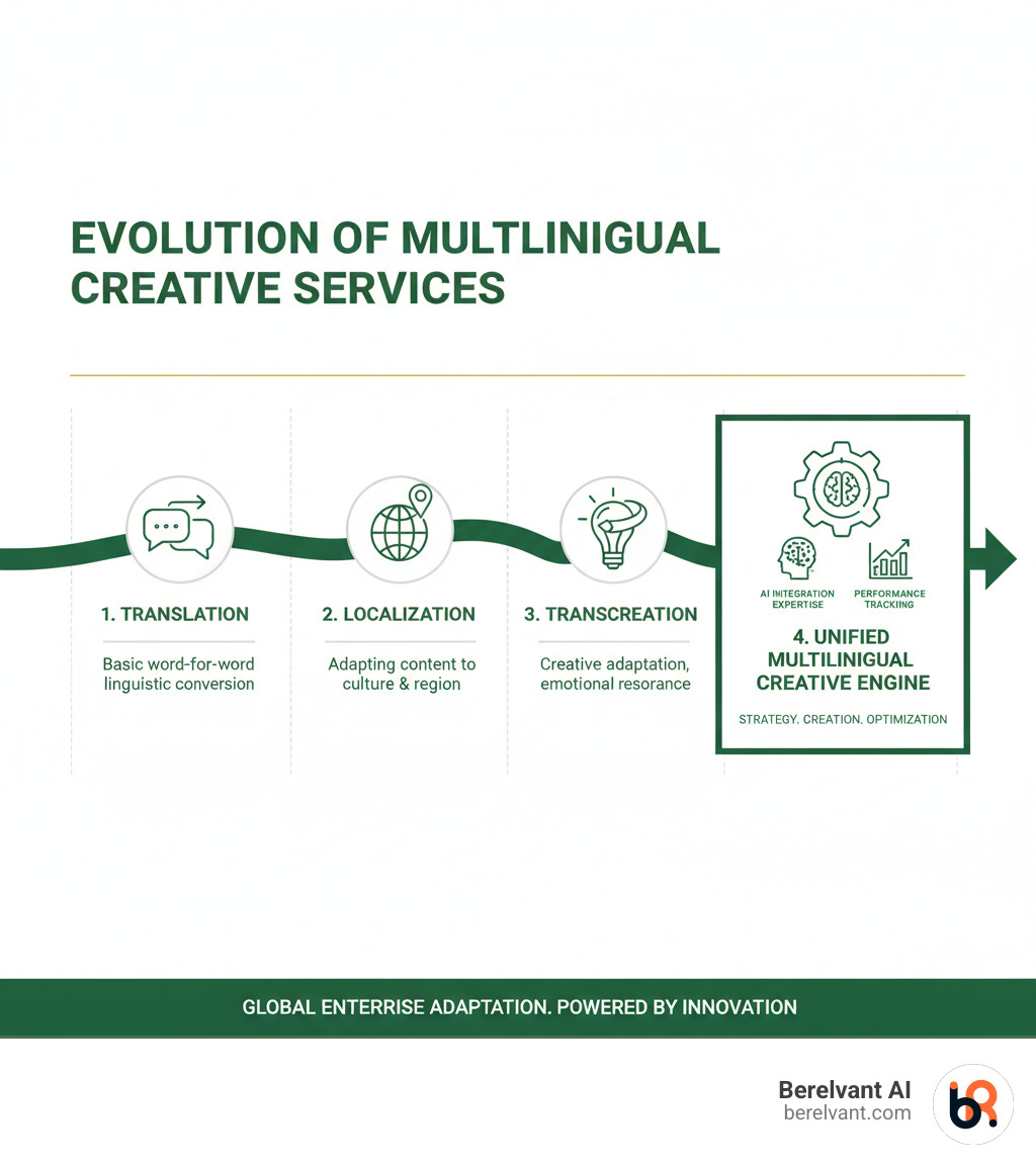 infographic showing the evolution from basic translation to localization to transcreation to a unified multilingual creative engine with integrated AI, human expertise, and performance tracking - multilingual creative services enterprise infographic 