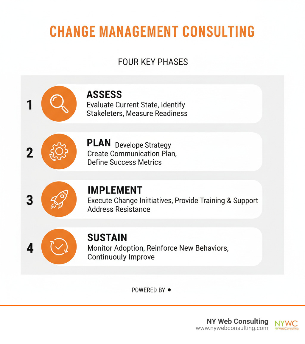 Infographic showing the four key phases of change management consulting: 1) Assess (evaluate current state, identify stakeholders, measure readiness), 2) Plan (develop change strategy, create communication plan, define success metrics), 3) Implement (execute change initiatives, provide training and support, address resistance), 4) Sustain (monitor adoption, reinforce new behaviors, continuously improve) - Change management consulting infographic Infographic showing the four key phases of change management consulting: 1) Assess (evaluate current state, identify stakeholders, measure readiness), 2) Plan (develop change strategy, create communication plan, define success metrics), 3) Implement (execute change initiatives, provide training and support, address resistance), 4) Sustain (monitor adoption, reinforce new behaviors, continuously improve) - Change management consulting infographic