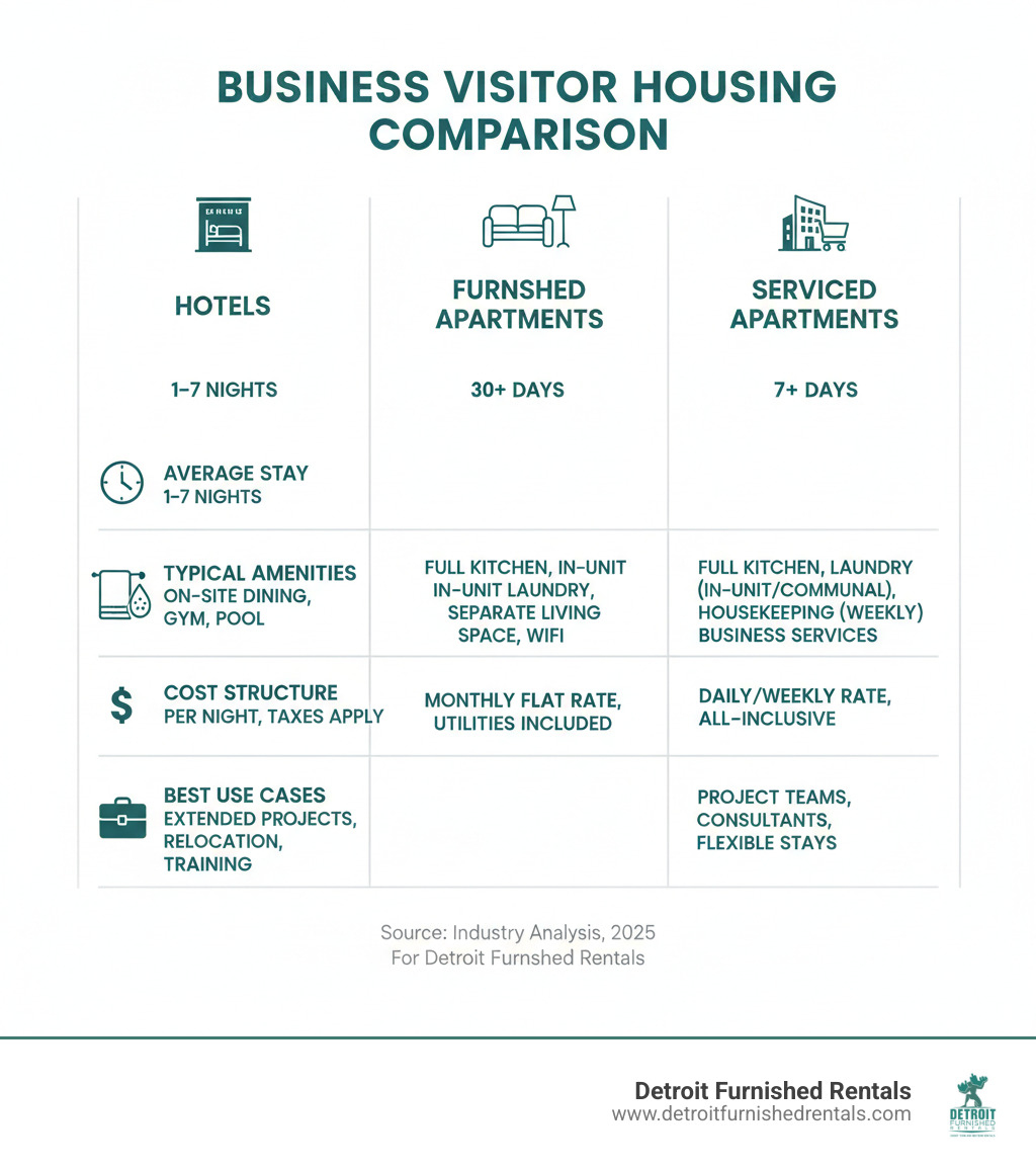 infographic showing comparison of housing types for business visitors including average stay duration, typical amenities, cost structure, and best use cases for hotels versus furnished apartments versus serviced apartments - Business visitor housing infographic 