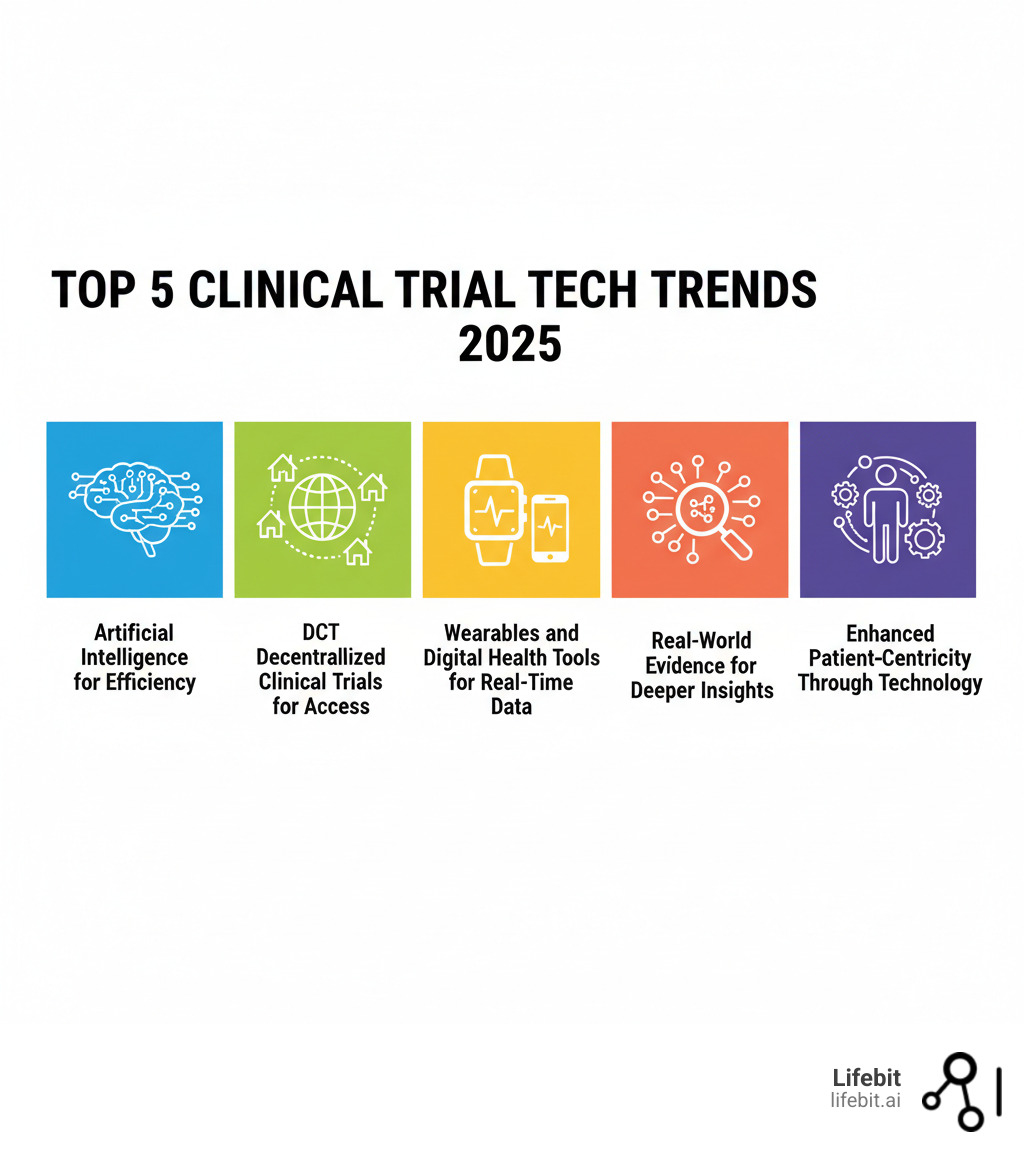 Infographic summarizing the top 5 clinical trial technology trends for 2025: Artificial Intelligence for efficiency, Decentralized Clinical Trials for access, Wearables and Digital Health Tools for real-time data, Real-World Evidence for deeper insights, and Enhanced Patient-Centricity through technology - clinical trial technology trends infographic 