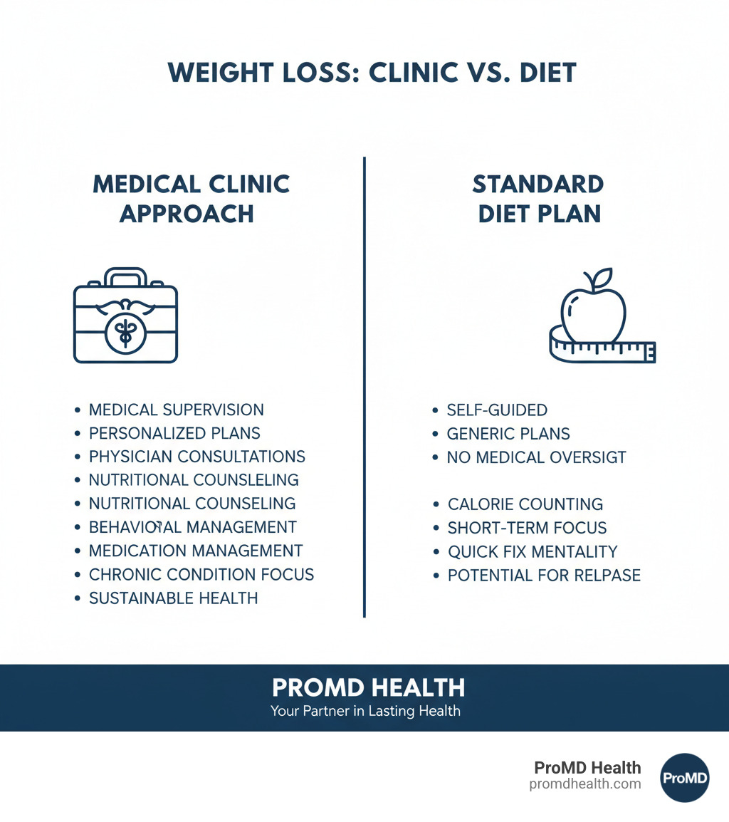 Infographic explaining the key differences between a weight loss management clinic and a standard diet plan. - weight loss management clinic infographic Infographic explaining the key differences between a weight loss management clinic and a standard diet plan. - weight loss management clinic infographic