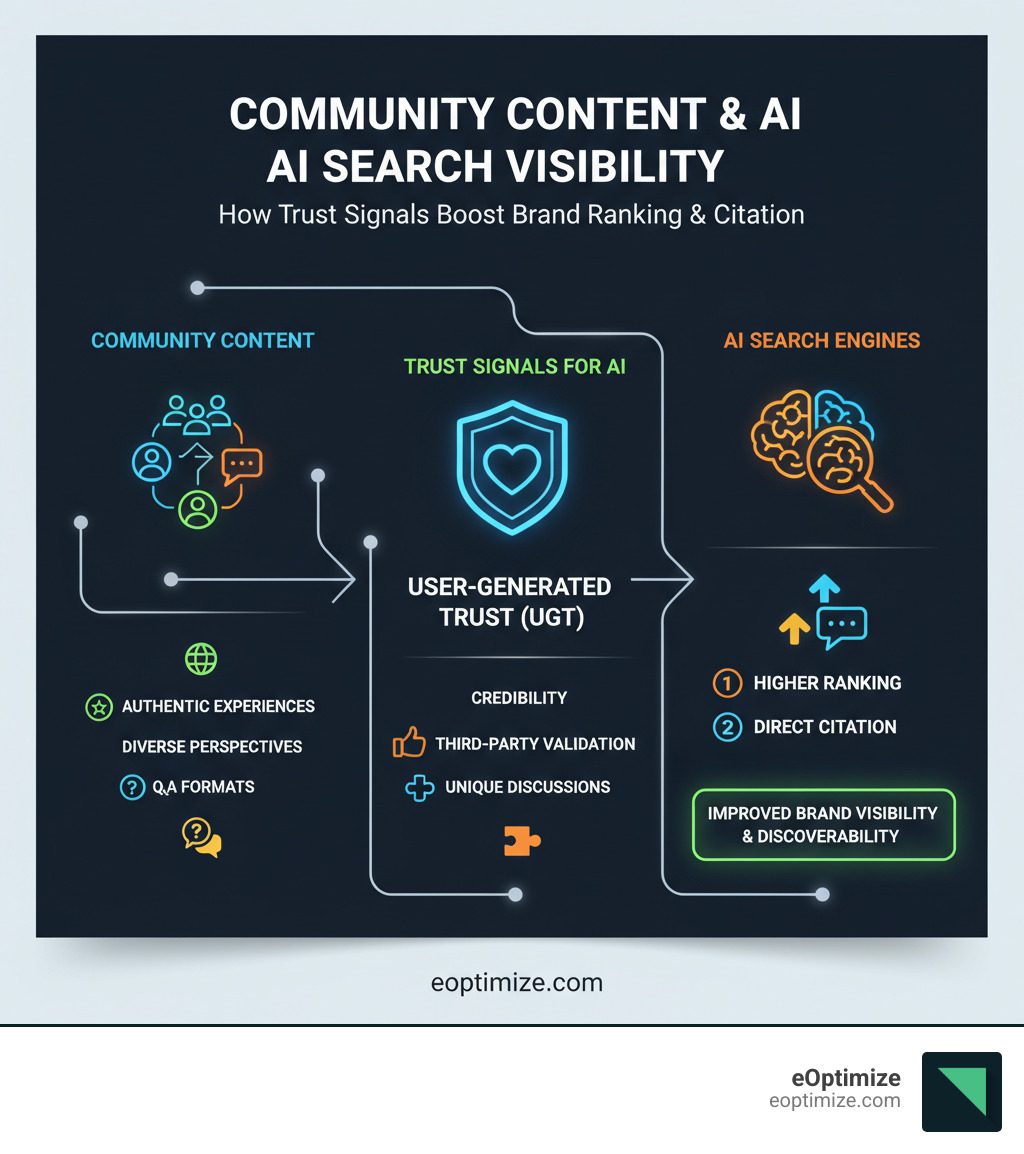 Infographic explaining how community content creates trust signals that AI search engines use to rank and cite brands. - how community content improves brand visibility in ai search infographic 