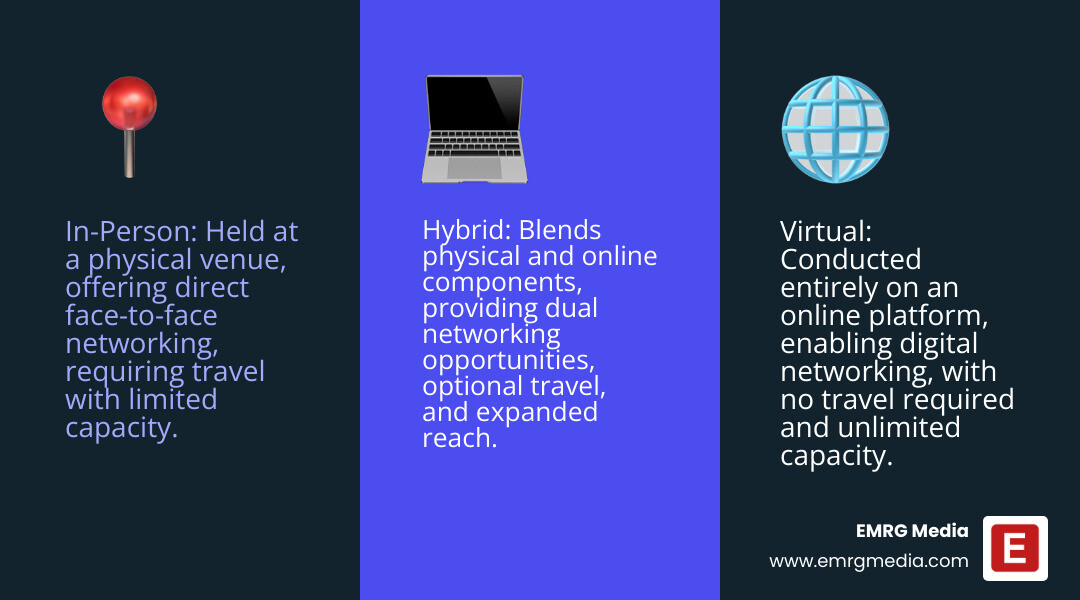 Infographic showing three columns comparing In-Person Events (physical venue, face-to-face networking, travel required, limited by capacity), Virtual Events (online platform, digital networking, no travel, unlimited capacity), and Hybrid Events (both physical and online, dual networking opportunities, optional travel, expanded capacity) with icons representing each format and their key characteristics - hybrid event planning infographic 3_facts_emoji_blue