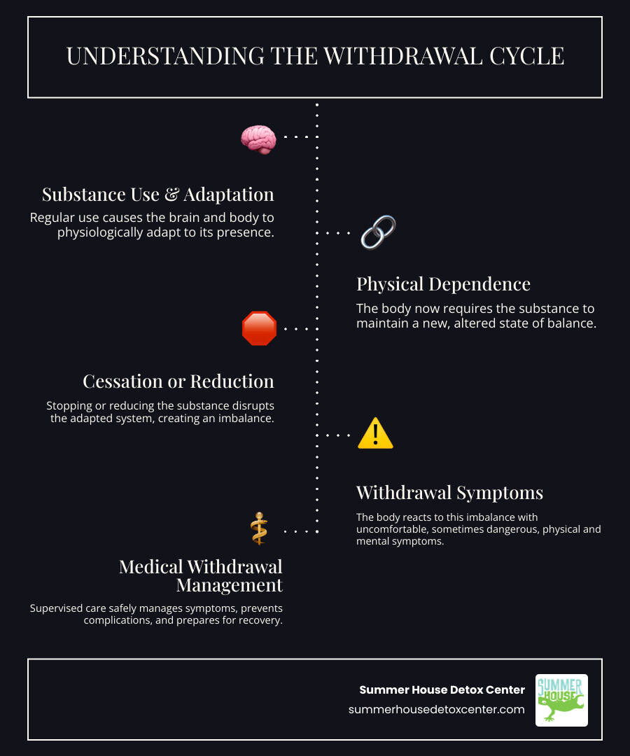 infographic showing the cycle of substance dependence, physical adaptation, withdrawal symptoms upon cessation, and the path to medically supervised detox leading to recovery treatment - substance withdrawal management infographic infographic-line-5-steps-dark infographic showing the cycle of substance dependence, physical adaptation, withdrawal symptoms upon cessation, and the path to medically supervised detox leading to recovery treatment - substance withdrawal management infographic infographic-line-5-steps-dark
