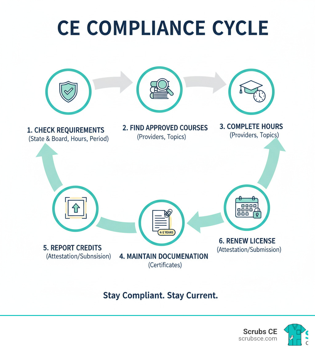 Infographic showing the CE compliance cycle: Check your state and board requirements for total hours and renewal period → Find approved providers offering relevant courses → Complete required hours including any mandatory topics → Maintain certificates and documentation for 4-5 years → Report credits at renewal either through attestation or direct submission → Renew your license on time to avoid suspension - CE credit requirements infographic Infographic showing the CE compliance cycle: Check your state and board requirements for total hours and renewal period → Find approved providers offering relevant courses → Complete required hours including any mandatory topics → Maintain certificates and documentation for 4-5 years → Report credits at renewal either through attestation or direct submission → Renew your license on time to avoid suspension - CE credit requirements infographic