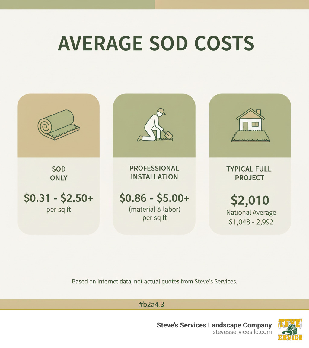 Infographic showing the average costs for sod. It breaks down the cost into 'Sod Material Only' (displaying average price per square foot from $0.31 to $2.50+), 'Professional Installation (including material and labor)' (displaying average price per square foot from $0.86 to $5.00+), and 'Typical Full Project Cost' (displaying national average range from $1,048 to $2,992, with an overall average of $2,010). It also notes that these are average costs from internet data and not actual quotes from Steve's Services. - price of sod per sq ft infographic 