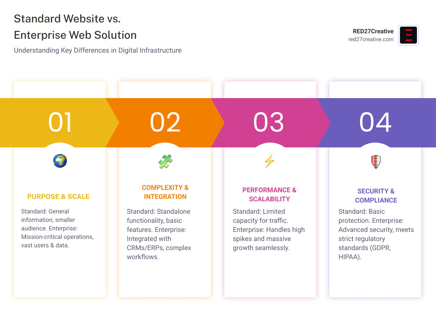 Infographic explaining the key differences between a standard website and an enterprise web solution. - Enterprise web solutions infographic pillar-4-steps Infographic explaining the key differences between a standard website and an enterprise web solution. - Enterprise web solutions infographic pillar-4-steps