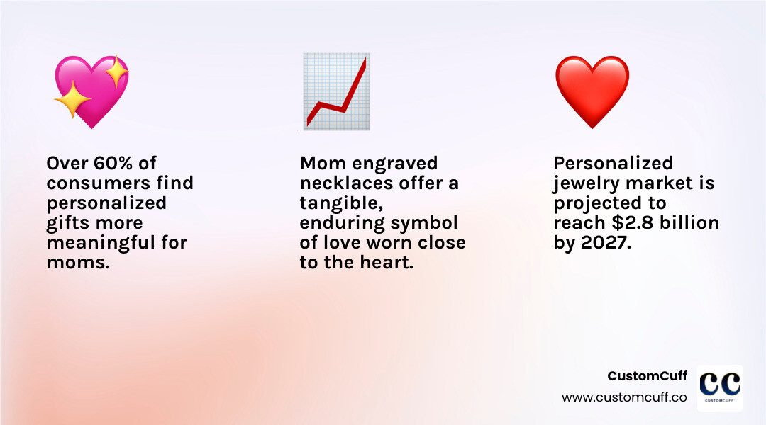 infographic showing the top reasons moms love engraved necklaces, with statistics showing 60%+ find personalized gifts more meaningful, featuring icons for names, birthstones, handwriting, and photos, plus benefits like emotional connection, unique keepsake value, and versatility for any occasion - mom engraved necklace infographic 3_facts_emoji_light-gradient