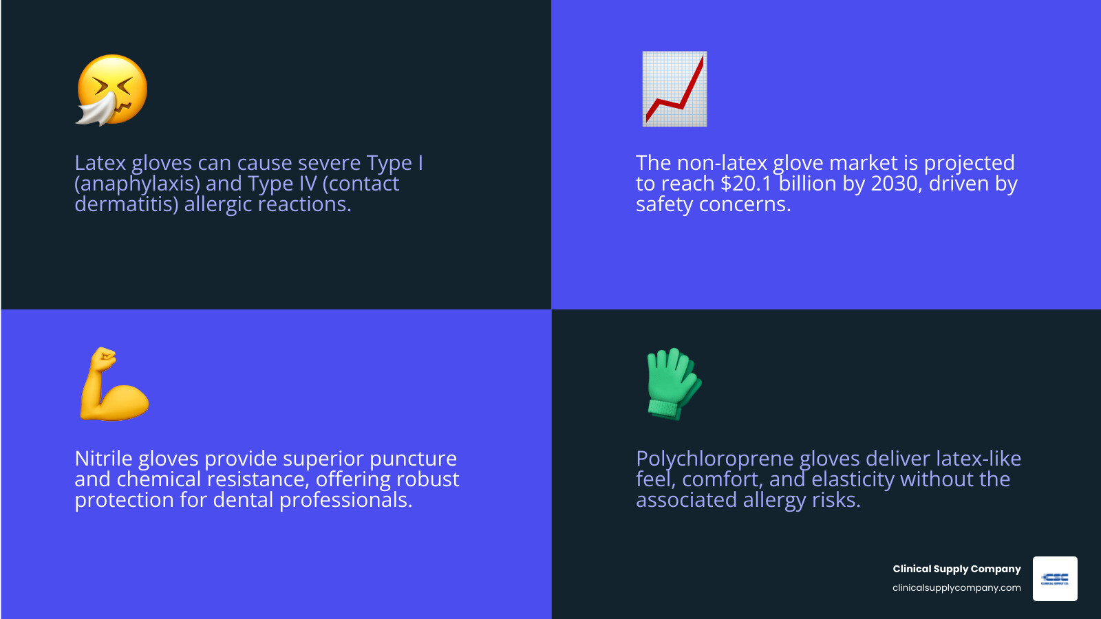 Infographic comparing the key properties of Latex vs. Nitrile vs. Polychloroprene gloves, including allergy risk, durability, and comfort. - non latex exam gloves infographic 4_facts_emoji_blue