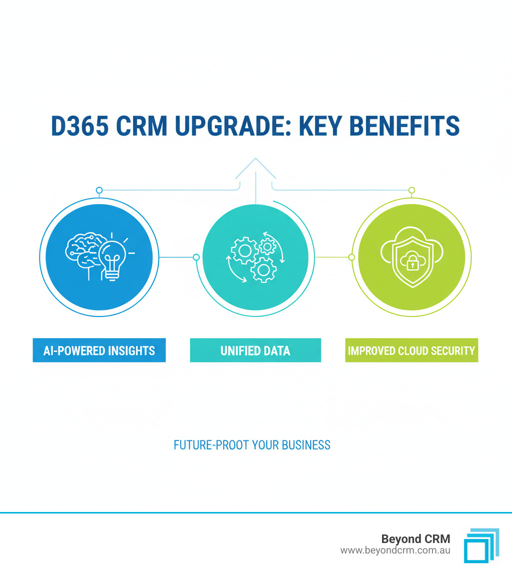 Infographic explaining the key benefits of a D365 CRM upgrade: AI-powered insights, unified data across departments, and improved cloud security - D365 CRM upgrade infographic 