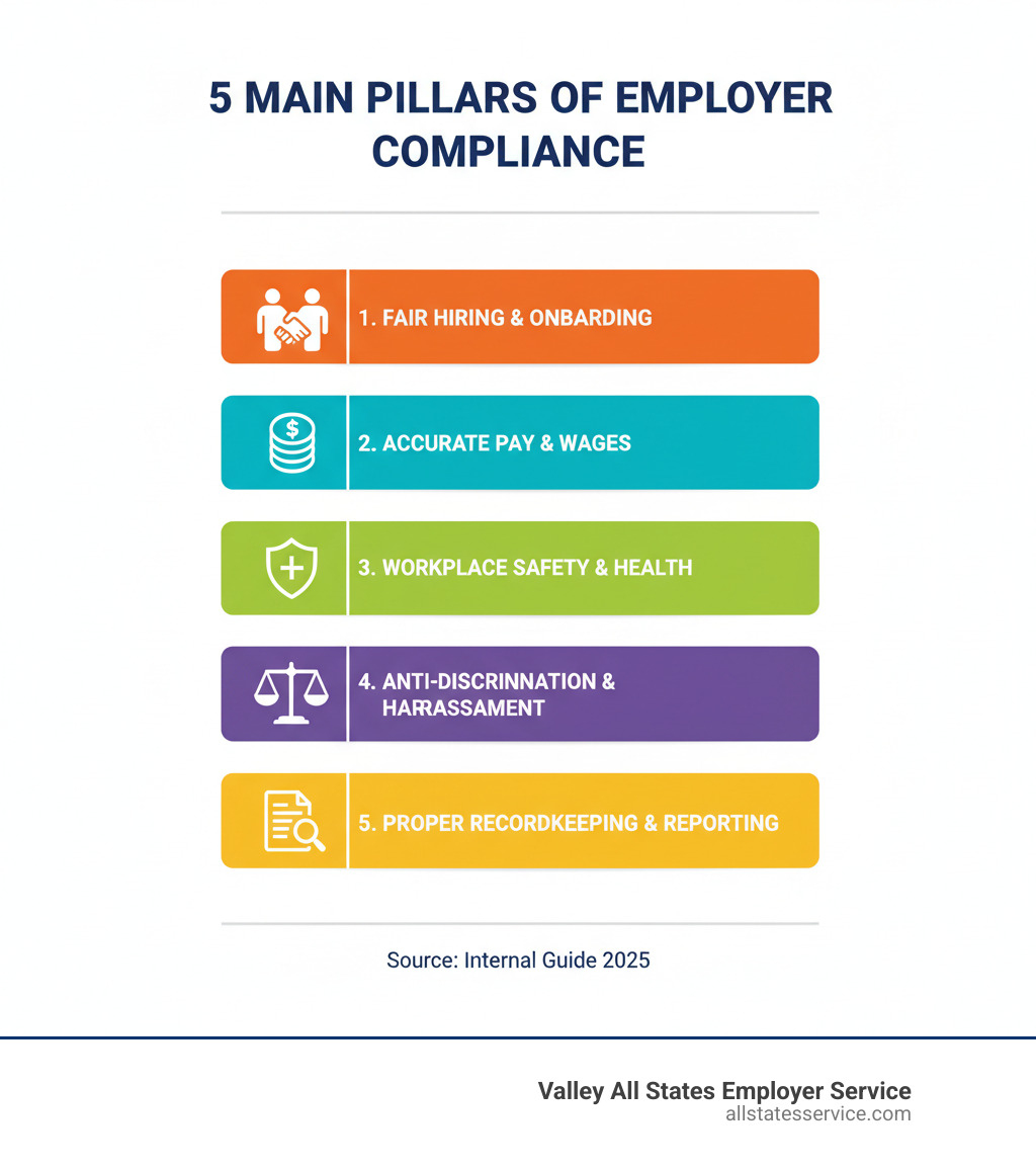 Infographic showing the 5 main pillars of employer compliance: 1. Fair Hiring & Onboarding, 2. Accurate Pay & Wages, 3. Workplace Safety & Health, 4. Anti-Discrimination & Harassment, 5. Proper Recordkeeping & Reporting. Each pillar is represented by a distinct icon or color to visually separate them, and they are arranged in an easily digestible format. - Compliance for employers infographic 