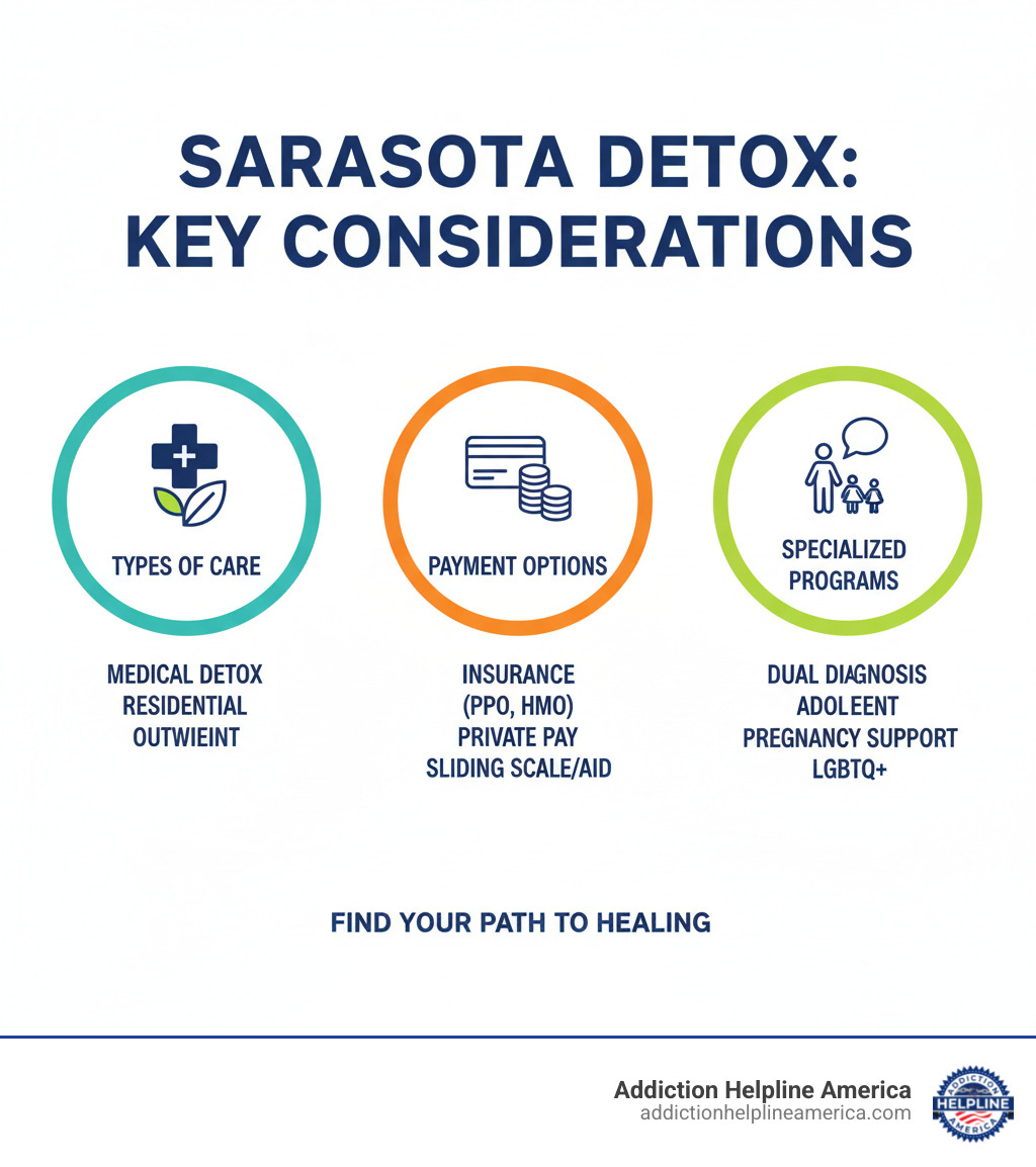 Infographic on key considerations when choosing a Sarasota detox center, including types of care, payment options, and specialized programs - Sarasota detox centers infographic 