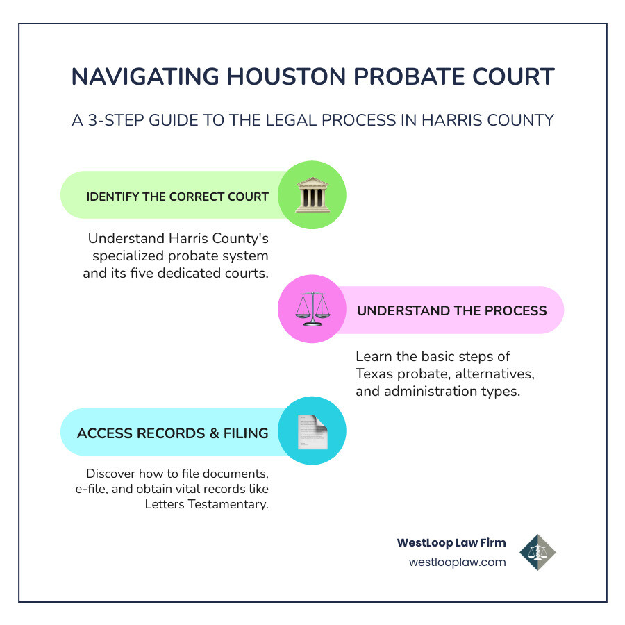 Infographic showing 3 key steps to finding probate court info in Houston: Identify the Court, Understand the Process, and Access Records - probate court houston texas infographic infographic-line-3-steps-colors Infographic showing 3 key steps to finding probate court info in Houston: Identify the Court, Understand the Process, and Access Records - probate court houston texas infographic infographic-line-3-steps-colors