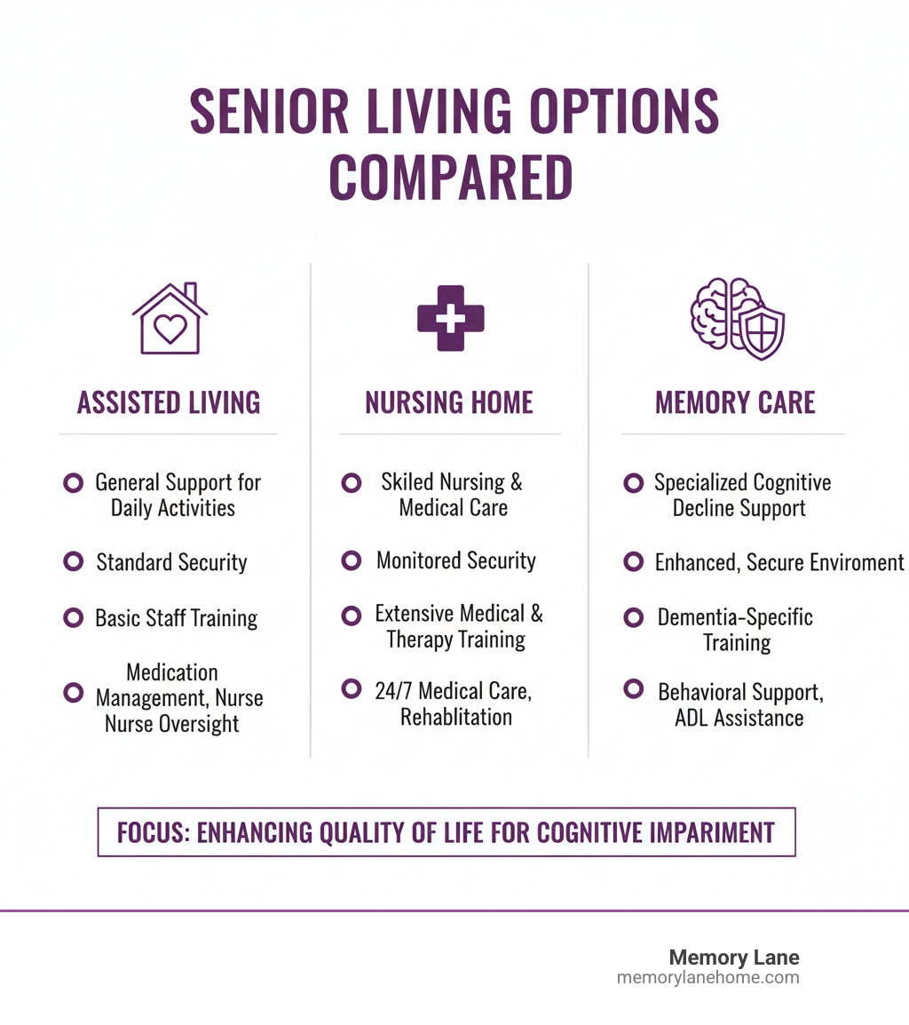 Infographic comparing key features of Assisted Living, Nursing Homes, and Memory Care facilities, highlighting differences in specialization for cognitive decline, security levels, staff training, and types of medical support offered across these senior living options. - benefits of memory care infographic 